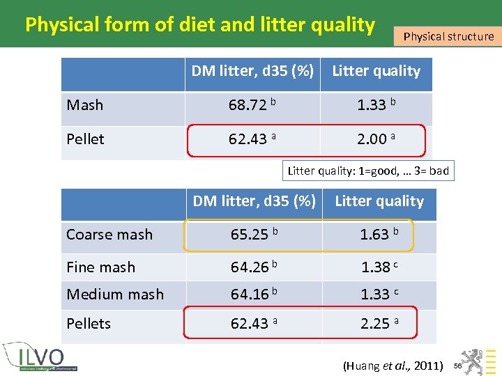 Physical form of diet and litter quality Physical structure DM litter, d 35 (%)