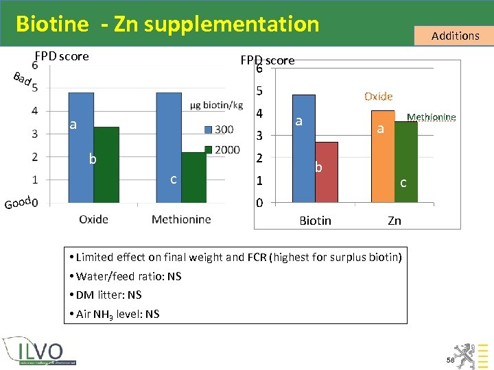 Biotine - Zn supplementation FPD score Bad a a b Additions c a b