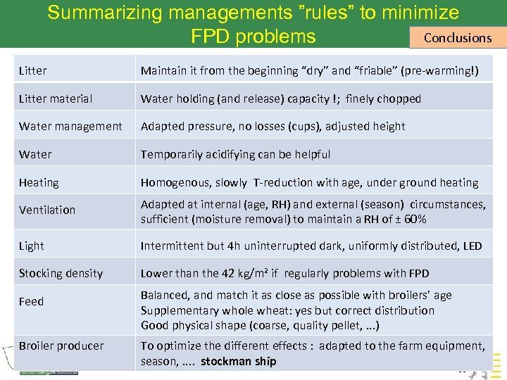 Summarizing managements ”rules” to minimize Conclusions FPD problems Litter Maintain it from the beginning