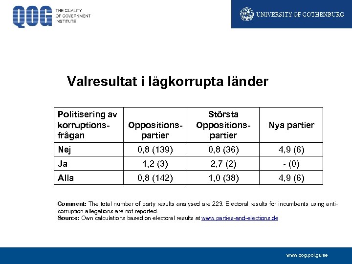 Valresultat i lågkorrupta länder Politisering av korruptions. Oppositions- frågan partier Största Oppositionspartier Nya partier