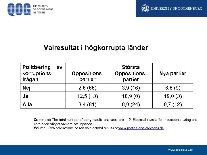 Valresultat i högkorrupta länder Politisering av korruptionsfrågan Oppositions- partier Största Oppositionspartier Nya partier Nej