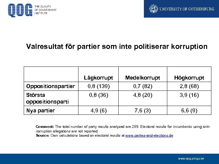 Valresultat för partier som inte politiserar korruption Lågkorrupt Medelkorrupt Högkorrupt Oppositionspartier 0, 8 (139)