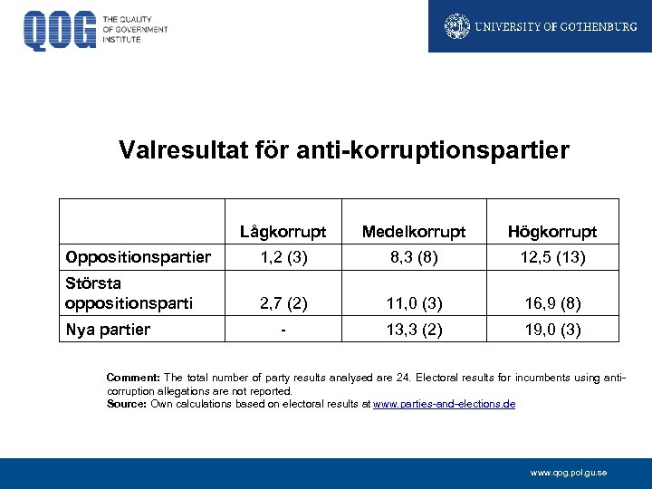 Valresultat för anti-korruptionspartier Lågkorrupt Medelkorrupt Högkorrupt Oppositionspartier 1, 2 (3) 8, 3 (8) 12,