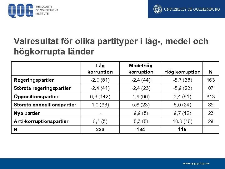 Valresultat för olika partityper i låg-, medel och högkorrupta länder Låg korruption Medelhög korruption