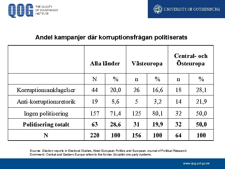 Andel kampanjer där korruptionsfrågan politiserats Alla länder Västeuropa Central- och Östeuropa N % n