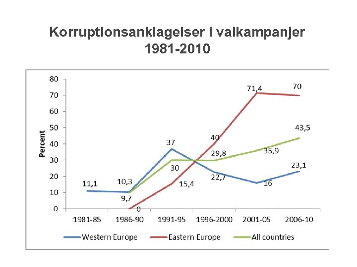 Korruptionsanklagelser i valkampanjer 1981 -2010 