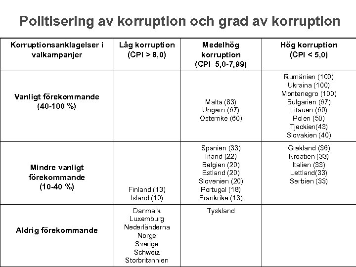 Partipolitiska Effekter Av Korruption Www Qog Pol Gu