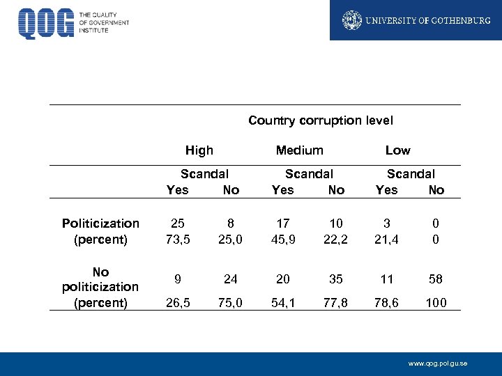  Country corruption level High Medium Low Politicization (percent) No politicization (percent) Scandal Yes