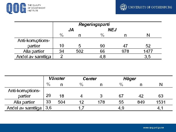  Anti-korruptions- partier Alla partier Andel av samtliga Regeringsparti JA NEJ % n %