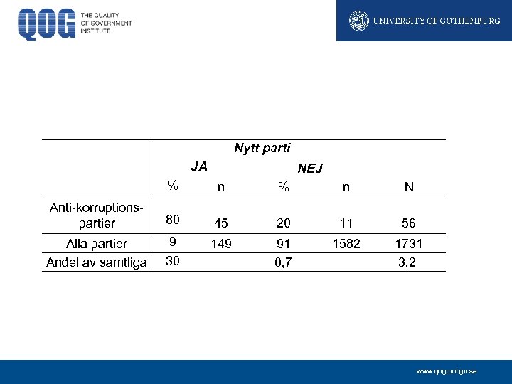  Nytt parti n % n Anti-korruptions- partier % 80 N 45 20 11