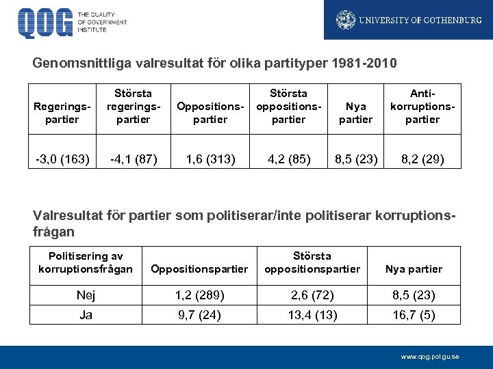Genomsnittliga valresultat för olika partityper 1981 -2010 Regeringspartier Största regeringspartier -3, 0 (163) -4,