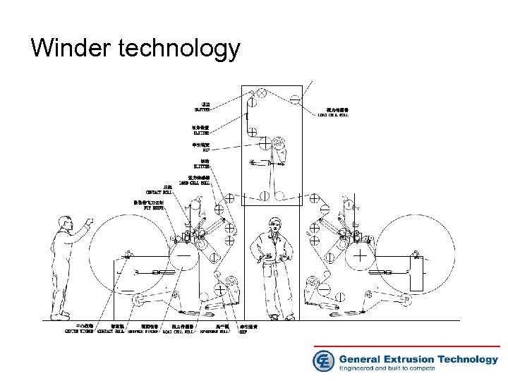 Winder technology 