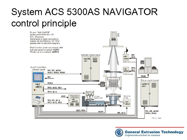 System ACS 5300 AS NAVIGATOR control principle 