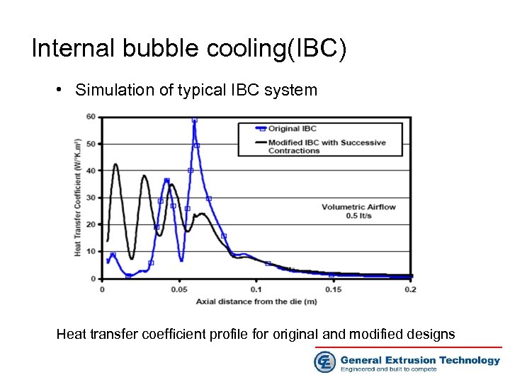 Internal bubble cooling(IBC) • Simulation of typical IBC system Heat transfer coefficient profile for