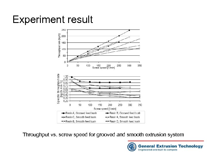 Experiment result Throughput vs. screw speed for grooved and smooth extrusion system 