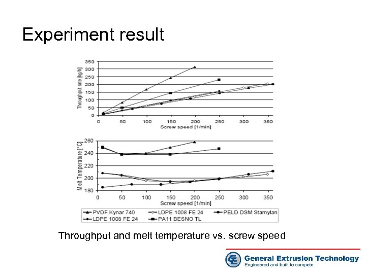 Experiment result Throughput and melt temperature vs. screw speed 