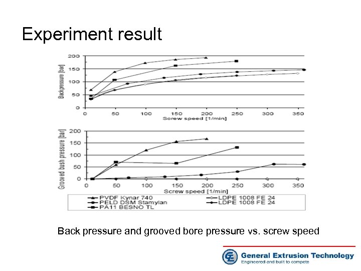 Experiment result Back pressure and grooved bore pressure vs. screw speed 