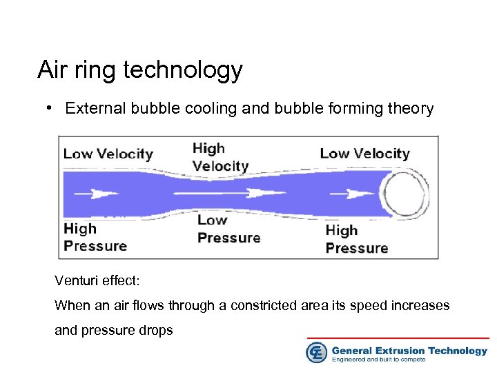 Air ring technology • External bubble cooling and bubble forming theory Venturi effect: When