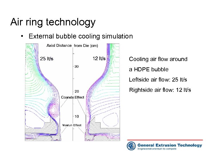 Air ring technology • External bubble cooling simulation Cooling air flow around a HDPE