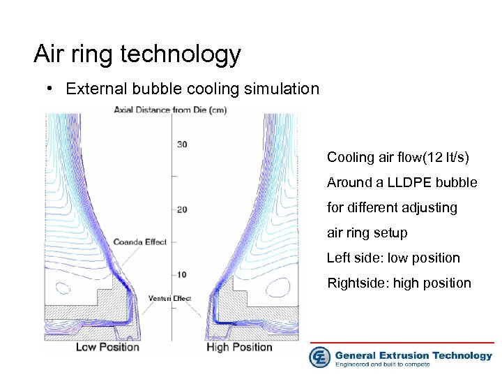 Air ring technology • External bubble cooling simulation Cooling air flow(12 lt/s) Around a