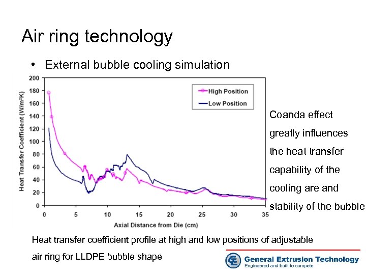 Air ring technology • External bubble cooling simulation Coanda effect greatly influences the heat