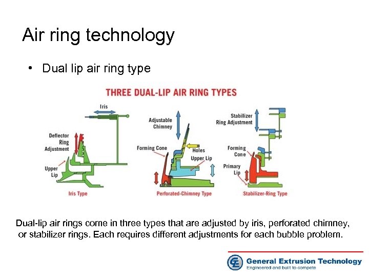 Air ring technology • Dual lip air ring type Dual-lip air rings come in