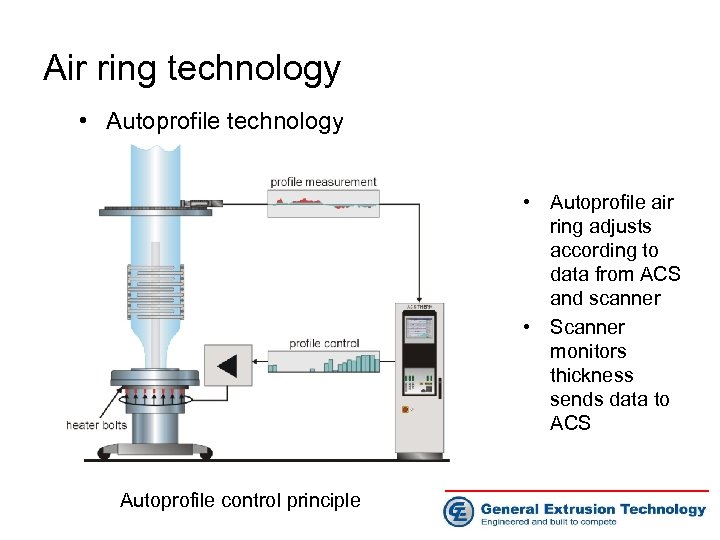 Air ring technology • Autoprofile air ring adjusts according to data from ACS and