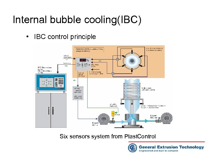 Internal bubble cooling(IBC) • IBC control principle Six sensors system from Plast. Control 