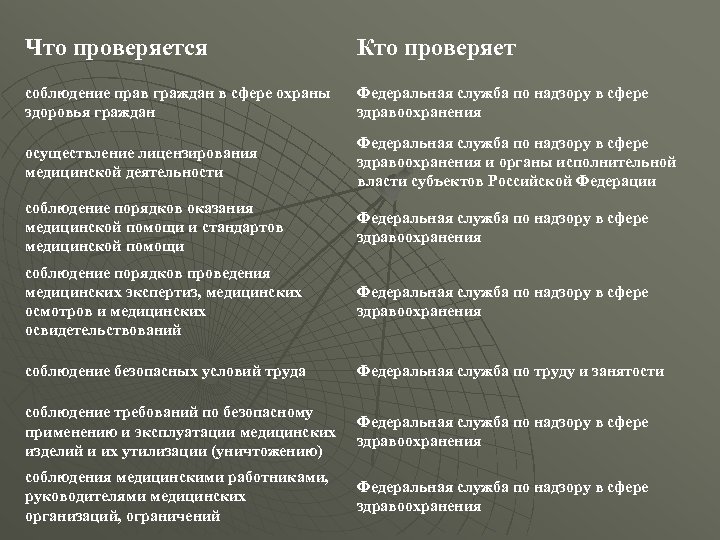 Что проверяется Кто проверяет соблюдение прав граждан в сфере охраны здоровья граждан Федеральная служба