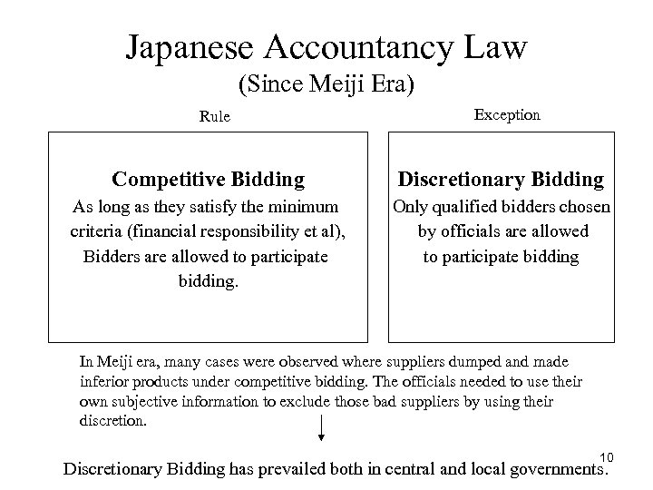 Japanese Accountancy Law (Since Meiji Era) Rule Exception Competitive Bidding Discretionary Bidding As long