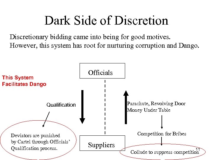 Dark Side of Discretionary bidding came into being for good motives. However, this system