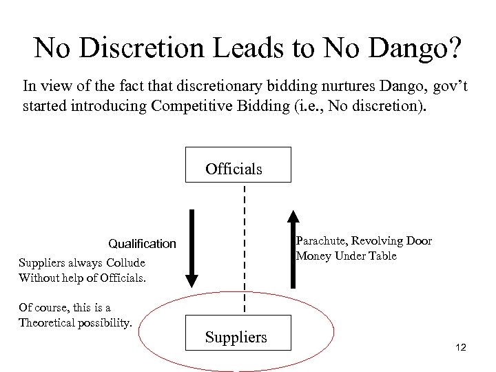 No Discretion Leads to No Dango? In view of the fact that discretionary bidding