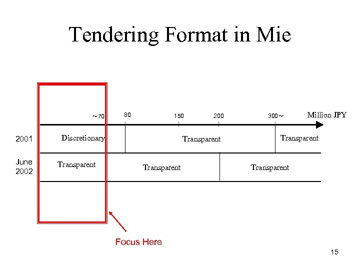 Tendering Format in Mie ～ 70 2001 June 2002 80 150 Discretionary Transparent 200