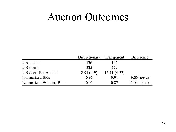 Auction Outcomes 17 