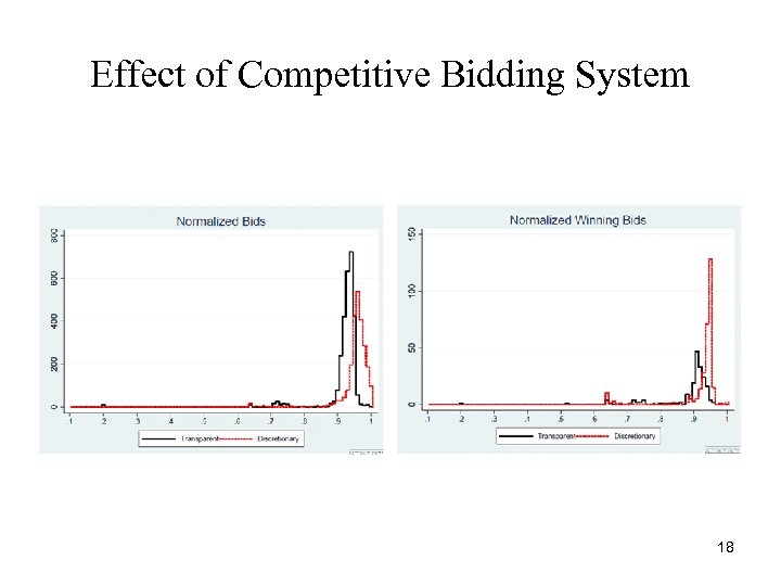 Effect of Competitive Bidding System 18 