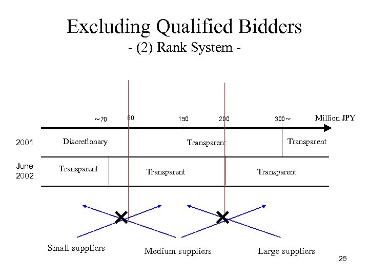 Excluding Qualified Bidders - (2) Rank System - ～ 70 2001 June 2002 80