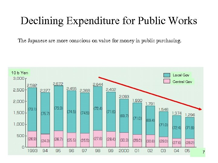 Declining Expenditure for Public Works The Japanese are more conscious on value for money