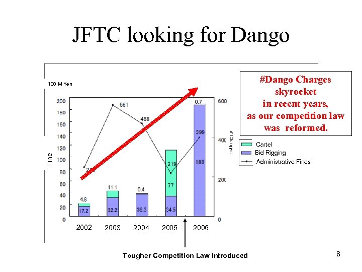 JFTC looking for Dango 100 M Yen Fine # Charges #Dango Charges skyrocket in