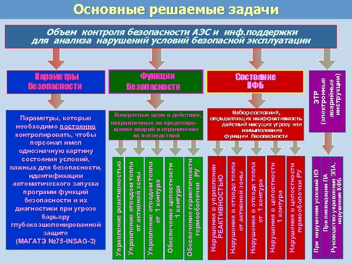 Основные решаемые задачи Нарушения в целостности гермооболочки РУ Нарушения в целостности 1 контура Нарушения