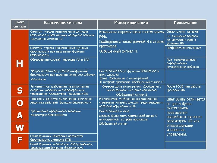 H S О А W F Назначение сигнала Метод индикации Симптом угрозы невыполнения функции