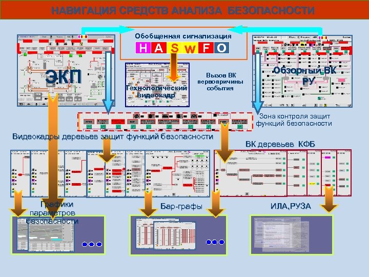 НАВИГАЦИЯ СРЕДСТВ АНАЛИЗА БЕЗОПАСНОСТИ Обобщенная сигнализация Н A S w F O ЭКП Технологический