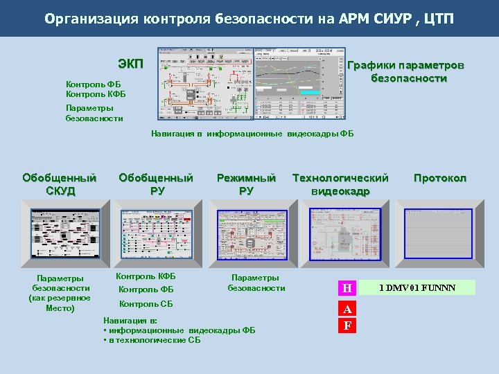 Организация контроля безопасности на АРМ СИУР , ЦТП ЭКП Графики параметров безопасности Контроль ФБ