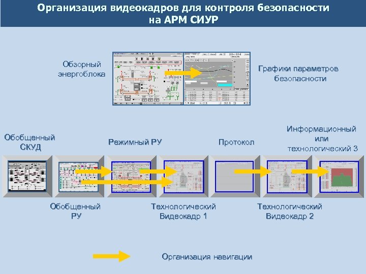 Организация видеокадров для контроля безопасности на АРМ СИУР Обзорный энергоблока Обобщенный СКУД Обобщенный РУ