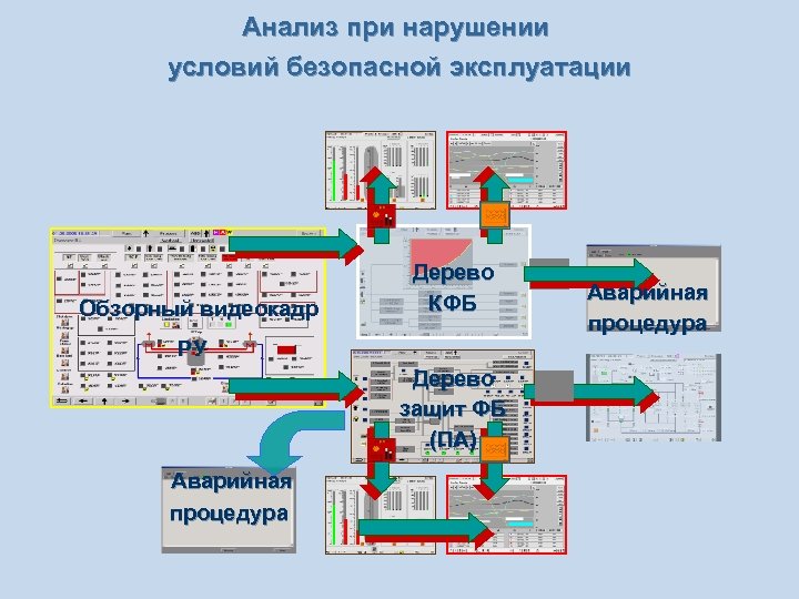 Анализ при нарушении условий безопасной эксплуатации Обзорный видеокадр Дерево КФБ РУ Дерево защит ФБ