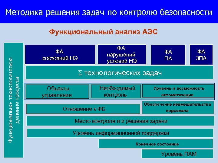 Методика решения задач по контролю безопасности Функционально- технологическое деление процесса Функциональный анализ АЭС ФА
