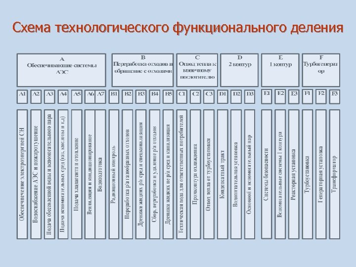 Схема технологического функционального деления 