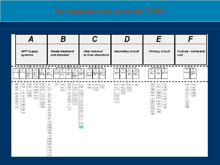 Функциональное деление ТАЭС 