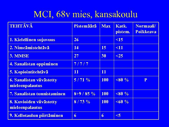 MCI, 68 v mies, kansakoulu TEHTÄVÄ Pistemäärä Max Katk. pistem. 1. Kielellinen sujuvuus 26