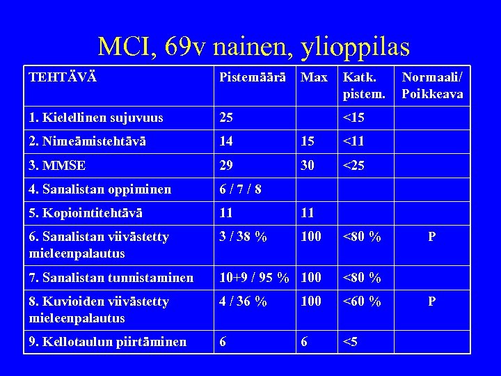 MCI, 69 v nainen, ylioppilas TEHTÄVÄ Pistemäärä Max Katk. pistem. 1. Kielellinen sujuvuus 25