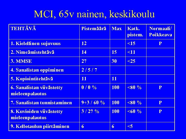 MCI, 65 v nainen, keskikoulu TEHTÄVÄ Pistemäärä Max Katk. pistem. 1. Kielellinen sujuvuus 12